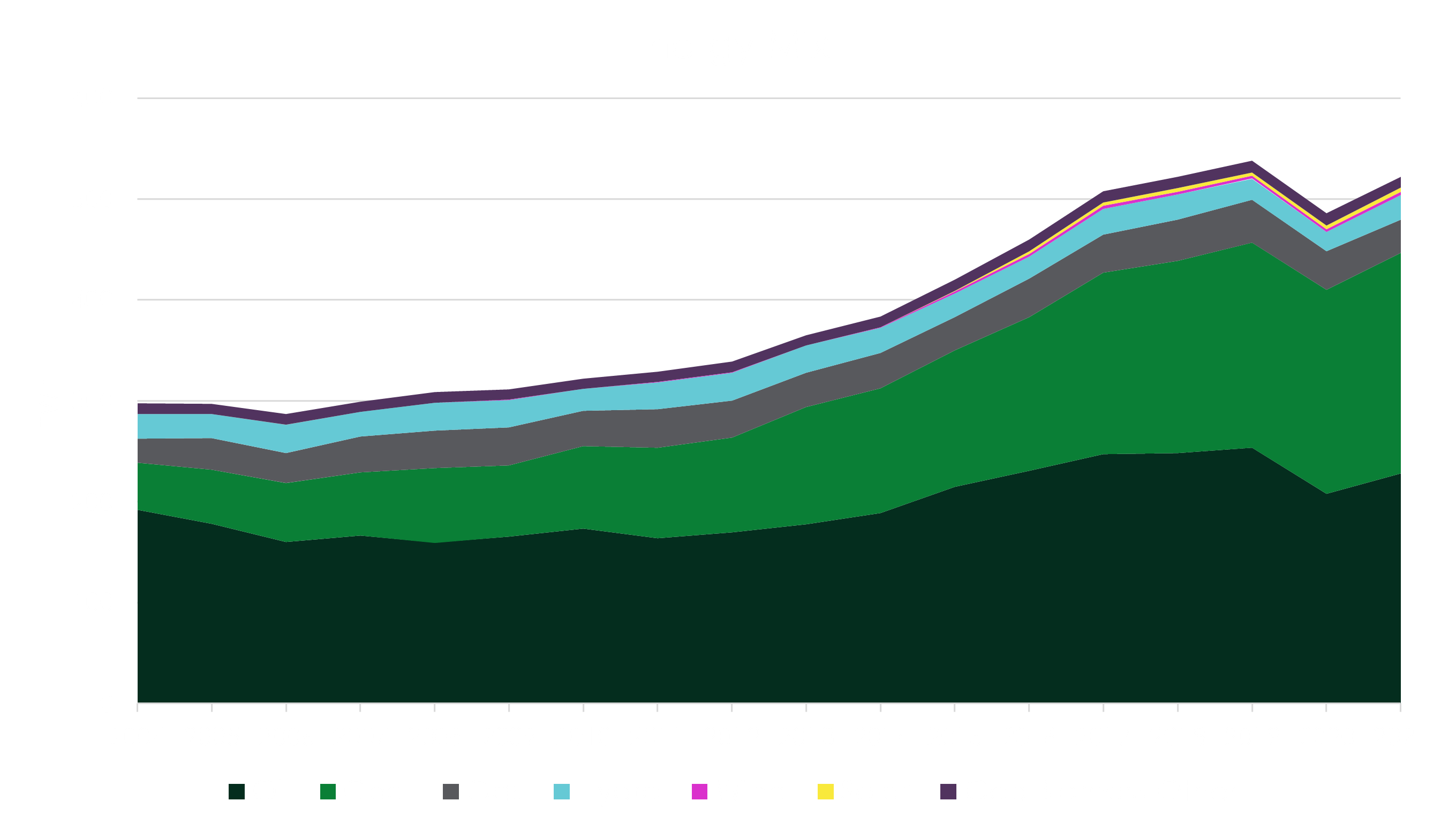 Renewable Energy Mix