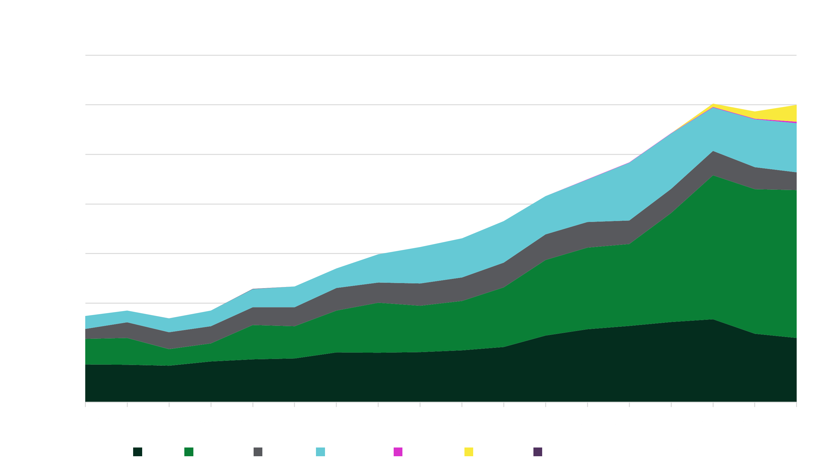 Renewable Energy Mix